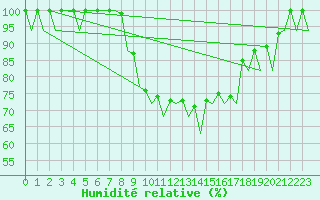 Courbe de l'humidit relative pour Murcia / San Javier