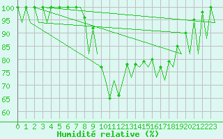 Courbe de l'humidit relative pour Vigo / Peinador
