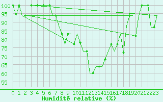 Courbe de l'humidit relative pour Alghero