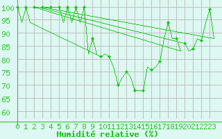 Courbe de l'humidit relative pour Baia Mare