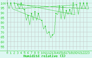 Courbe de l'humidit relative pour Helsinki-Vantaa