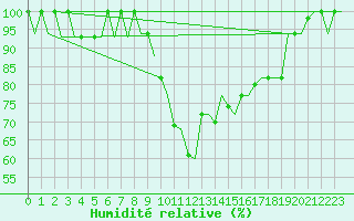 Courbe de l'humidit relative pour Annaba