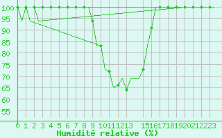 Courbe de l'humidit relative pour Bilbao (Esp)