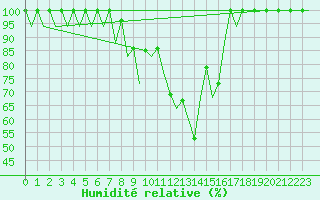 Courbe de l'humidit relative pour Vigo / Peinador