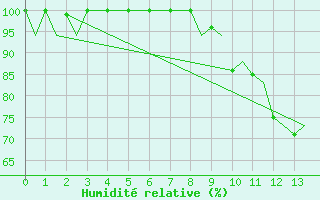 Courbe de l'humidit relative pour La Coruna / Alvedro