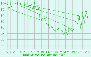 Courbe de l'humidit relative pour Asturias / Aviles