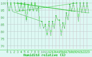 Courbe de l'humidit relative pour Asturias / Aviles