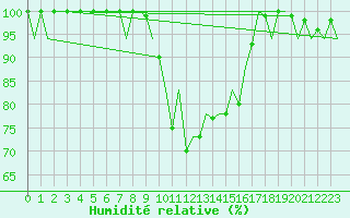Courbe de l'humidit relative pour Asturias / Aviles