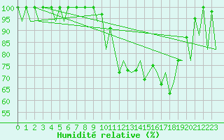 Courbe de l'humidit relative pour Vigo / Peinador