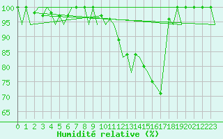 Courbe de l'humidit relative pour Augsburg