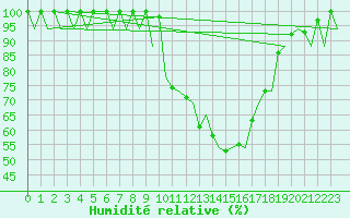 Courbe de l'humidit relative pour Sevilla / San Pablo