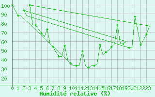 Courbe de l'humidit relative pour Uralsk