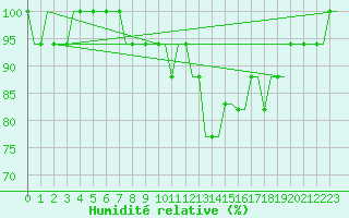 Courbe de l'humidit relative pour Stansted Airport