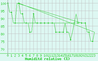 Courbe de l'humidit relative pour Bristol / Lulsgate
