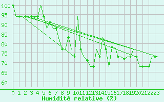 Courbe de l'humidit relative pour Madrid / Cuatro Vientos