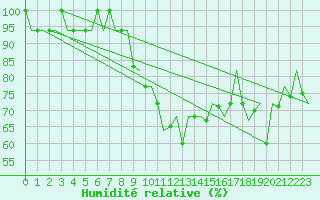 Courbe de l'humidit relative pour Annaba