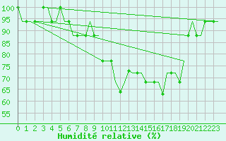 Courbe de l'humidit relative pour Pori