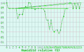 Courbe de l'humidit relative pour San Sebastian (Esp)