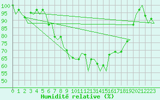 Courbe de l'humidit relative pour Augsburg