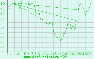 Courbe de l'humidit relative pour Woensdrecht