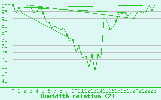 Courbe de l'humidit relative pour Lugano (Sw)