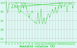 Courbe de l'humidit relative pour Lugano (Sw)