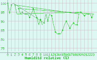 Courbe de l'humidit relative pour Bilbao (Esp)