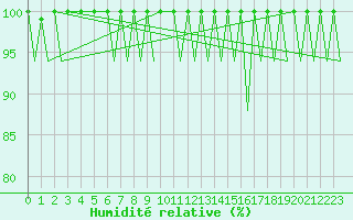 Courbe de l'humidit relative pour Murcia / San Javier