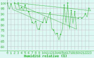 Courbe de l'humidit relative pour Santander / Parayas