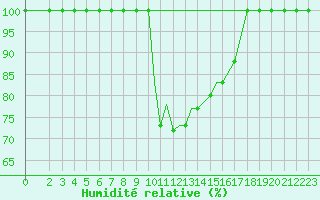 Courbe de l'humidit relative pour Rasht