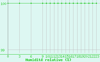 Courbe de l'humidit relative pour Katarina