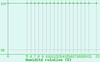 Courbe de l'humidit relative pour Vladeasa Mountain