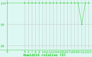 Courbe de l'humidit relative pour Vladeasa Mountain