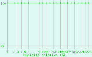 Courbe de l'humidit relative pour Kocevje