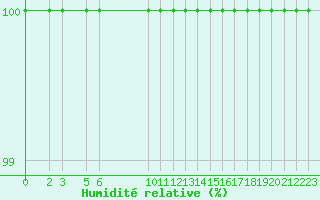 Courbe de l'humidit relative pour Casey Snyder Rocks Aws