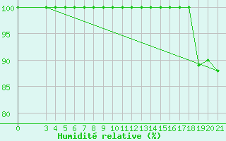 Courbe de l'humidit relative pour Podgorica / Golubovci