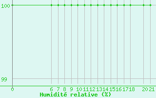 Courbe de l'humidit relative pour Bjelasnica