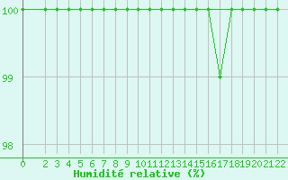 Courbe de l'humidit relative pour Strommingsbadan