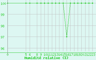 Courbe de l'humidit relative pour Luizi Calugara