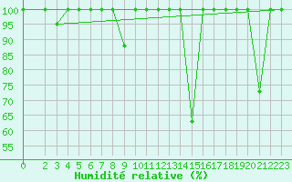 Courbe de l'humidit relative pour Orense