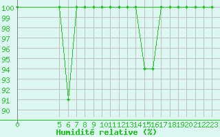 Courbe de l'humidit relative pour Vladeasa Mountain