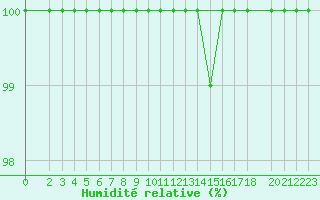 Courbe de l'humidit relative pour Weinbiet
