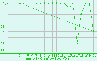 Courbe de l'humidit relative pour Zeltweg