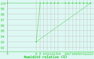 Courbe de l'humidit relative pour Matera