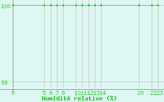 Courbe de l'humidit relative pour Loja