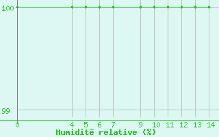 Courbe de l'humidit relative pour Cape Phillips