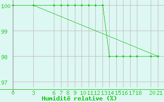 Courbe de l'humidit relative pour Bjelasnica