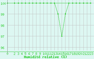 Courbe de l'humidit relative pour Lublin Radawiec