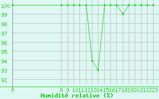 Courbe de l'humidit relative pour Strommingsbadan