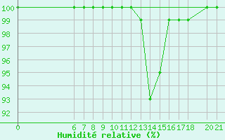 Courbe de l'humidit relative pour Mostar
